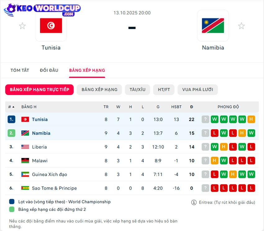 soi kèo vòng loại WC Tunisia vs Namibia