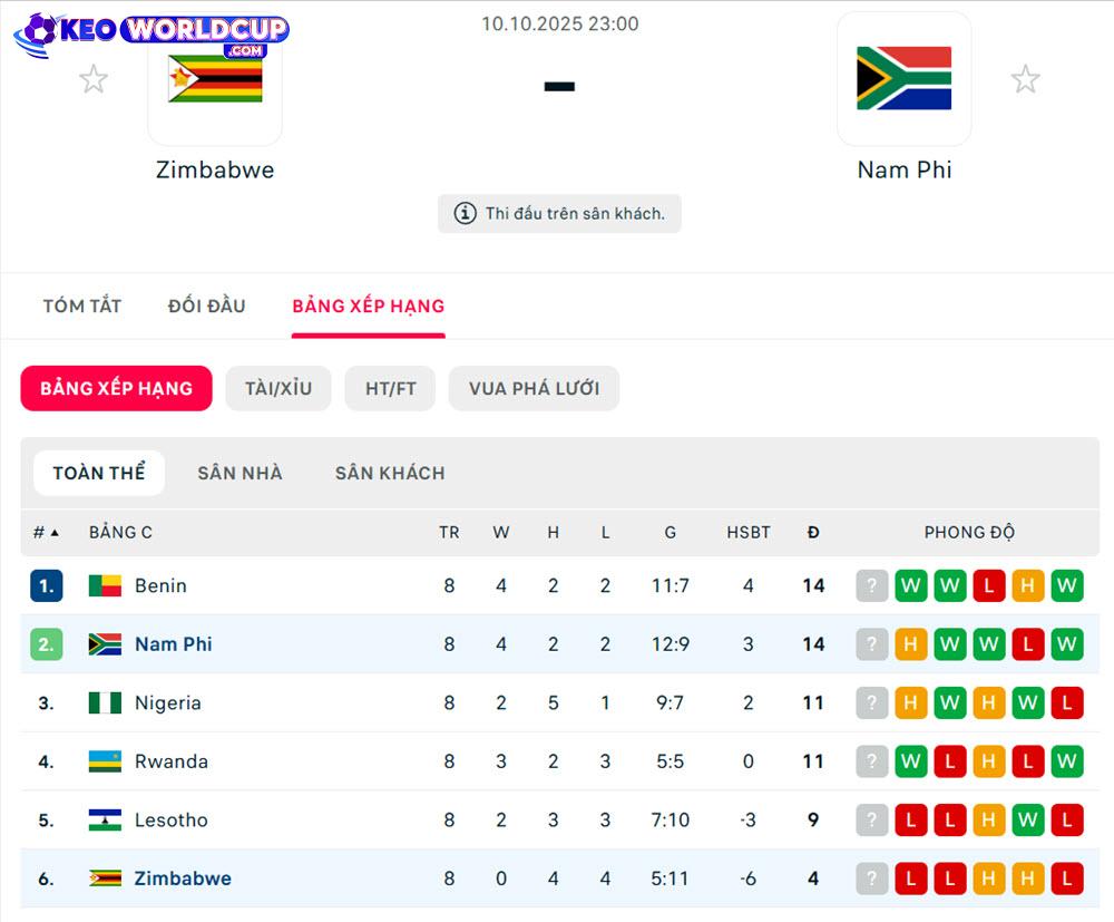 soi kèo vòng loại world cup châu phi Zimbabwe vs Nam Phi