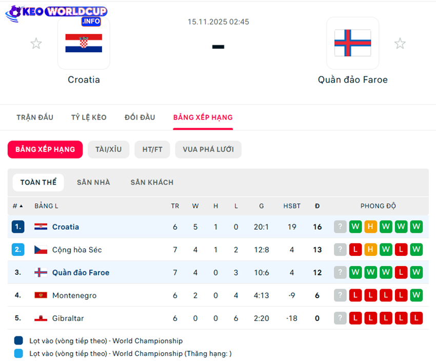 soi kèo Croatia vs Quần đảo Faroe