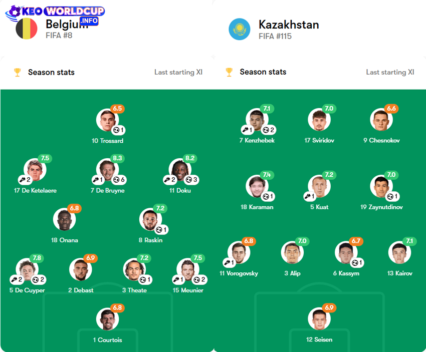 soi kèo trận đấu Kazakhstan vs Bỉ
