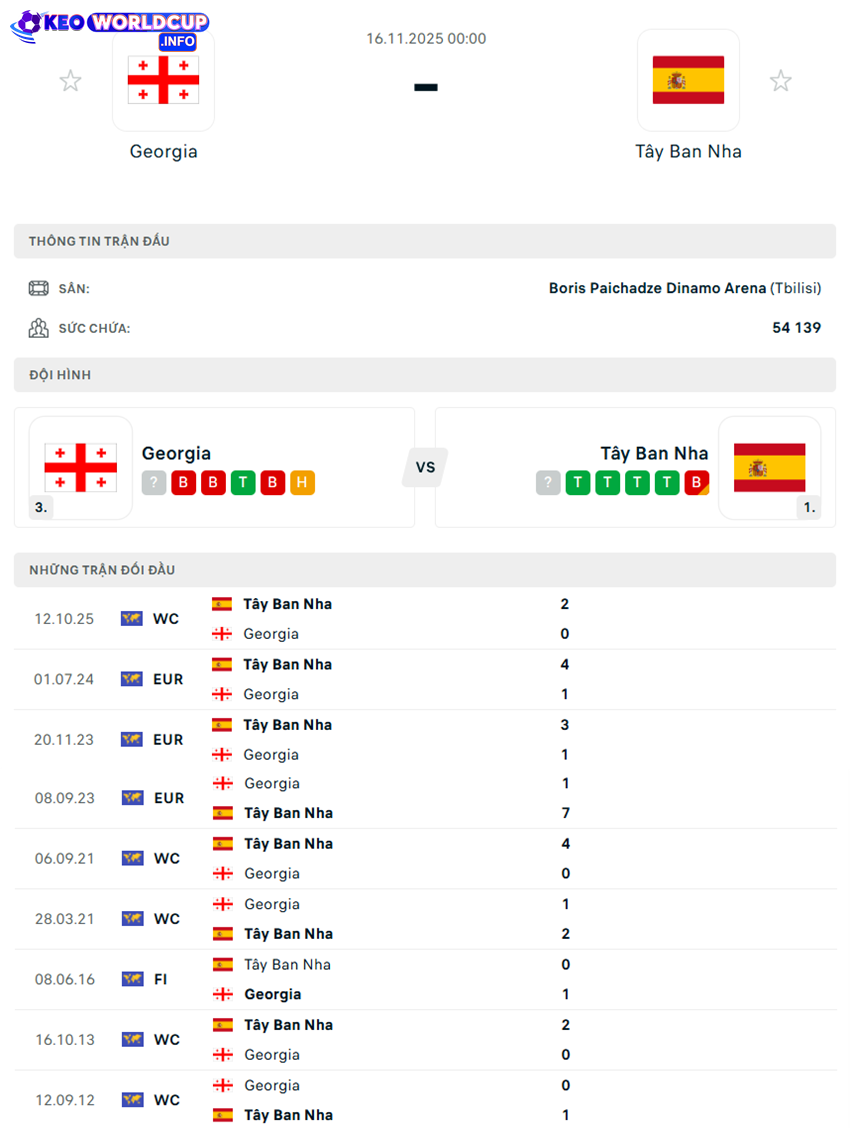 soi kèo Georgia vs Tây Ban Nha
