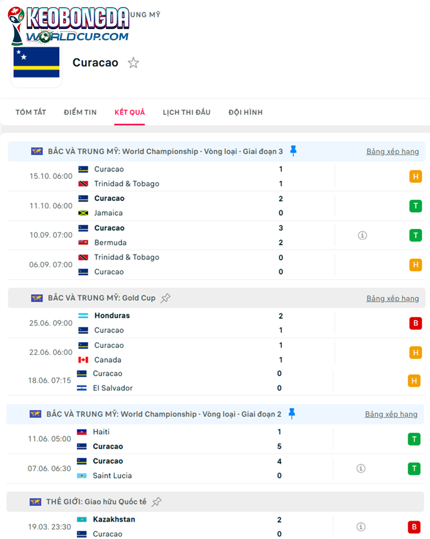 tỷ lệ kèo cược Bermuda vs Curacao