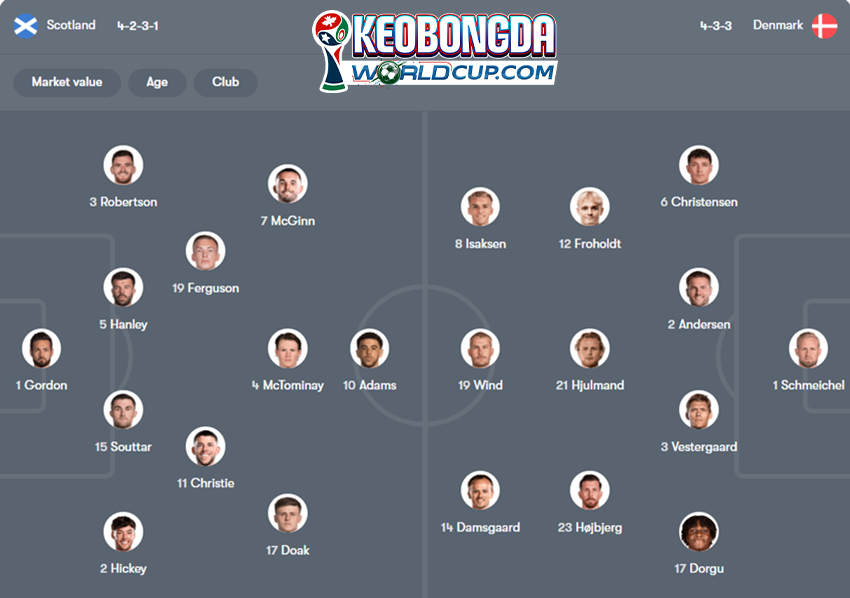 soi kèo Scotland vs Đan Mạch