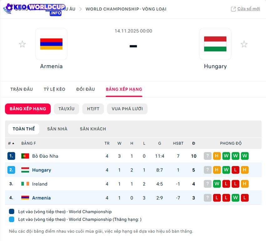 soi kèo World Cup Armenia vs Hungary