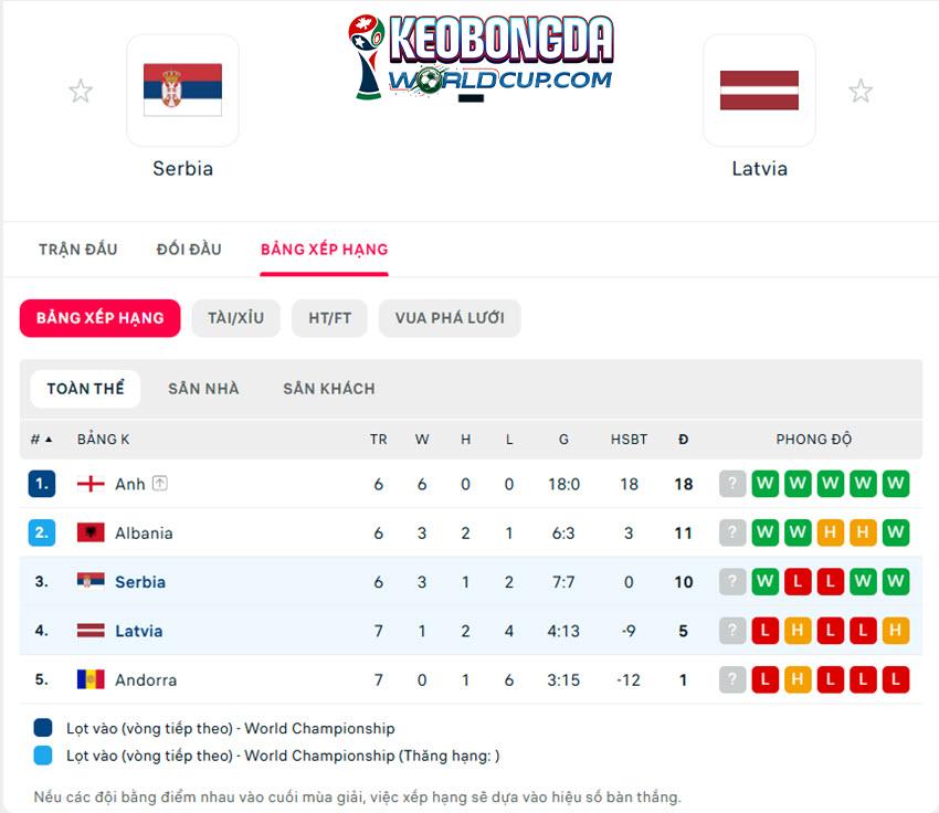 soi kèo World Cup Serbia vs Latvia