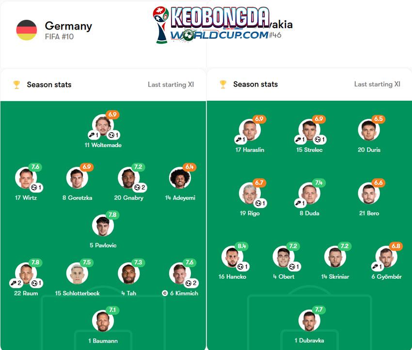 soi kèo WOrld Cup Đức vs Slovakia