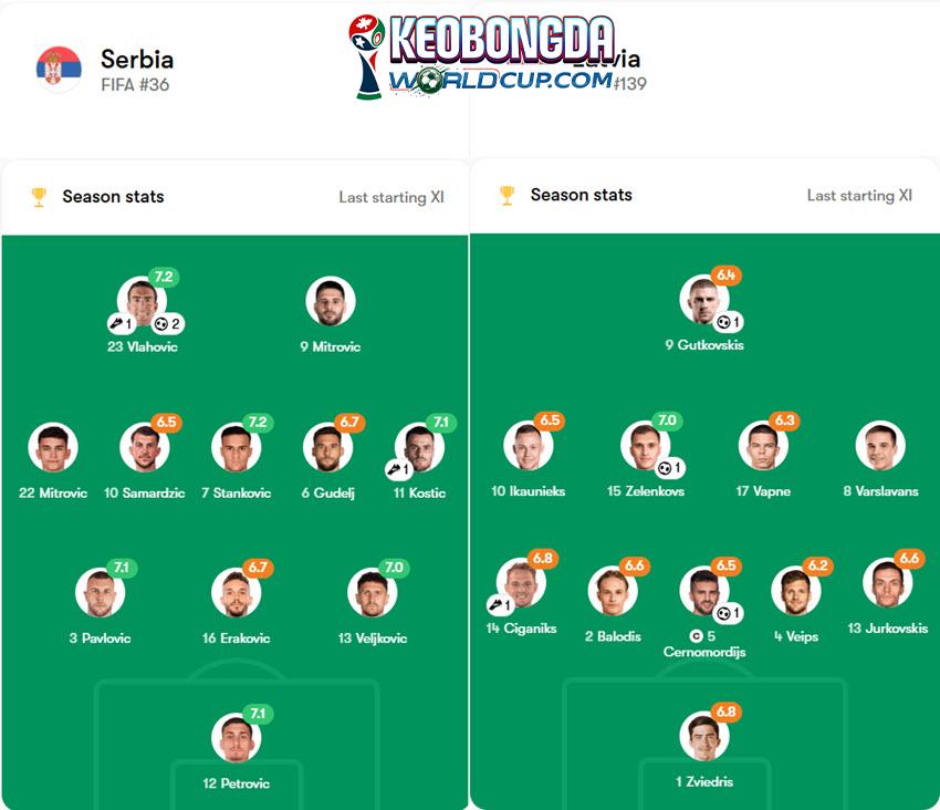 soi kèo World Cup Serbia vs Latvia