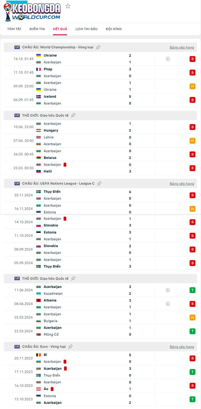 soi kèo bóng đá World Cup Azerbaijan vs Pháp