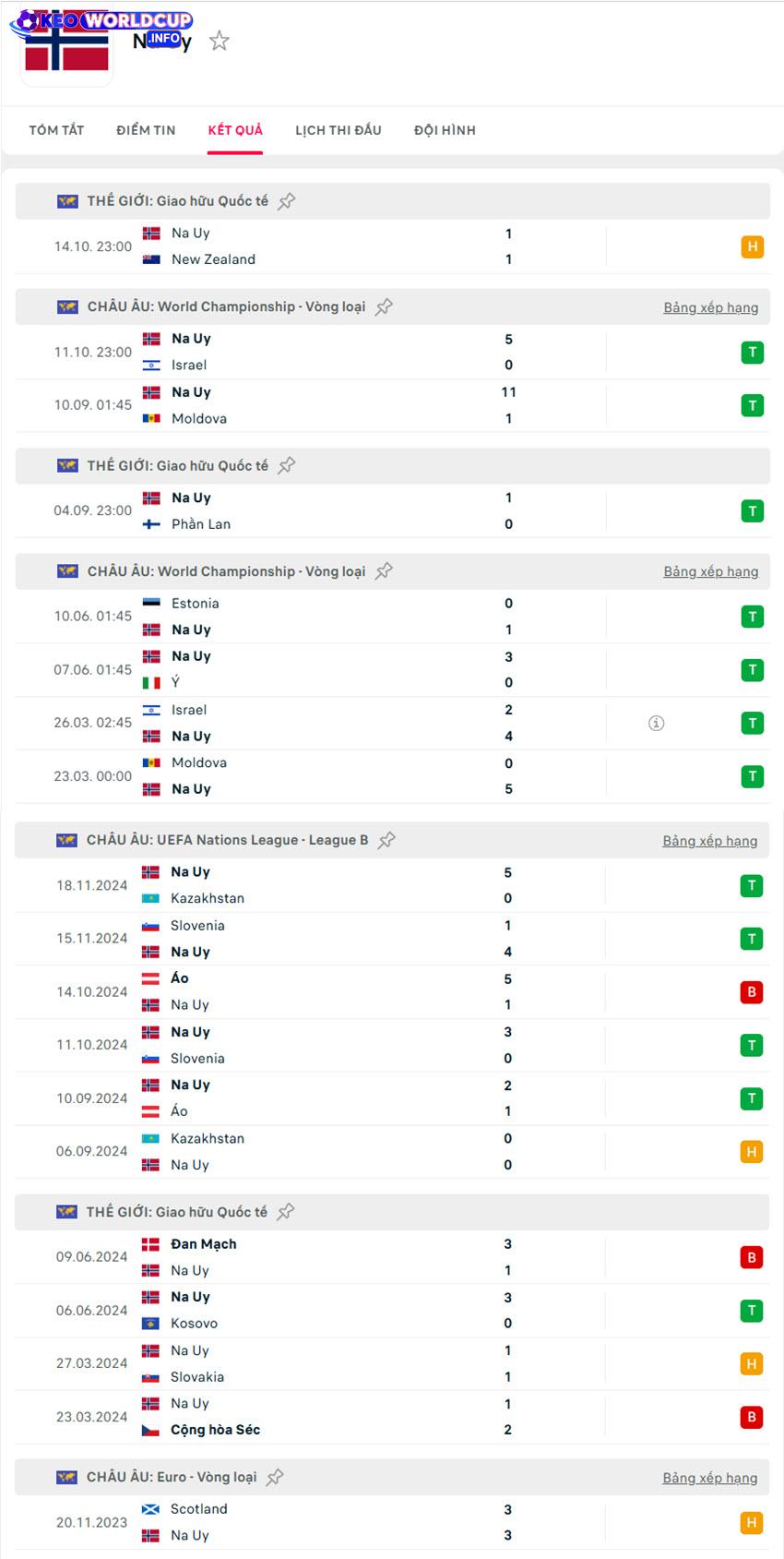 soi kèo World Cup Na Uy vs Estonia