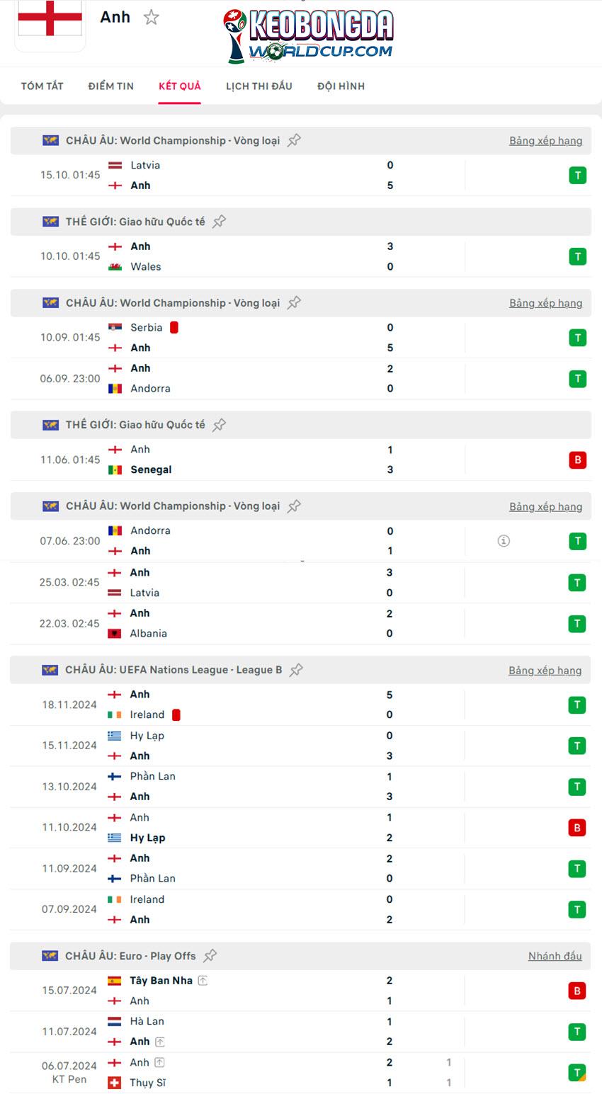 soi kèo World Cup Albania vs Anh