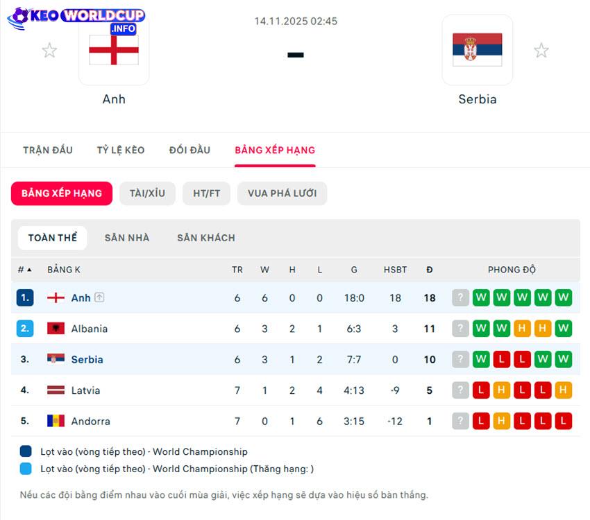 soi kèo World Cup Anh vs Serbia