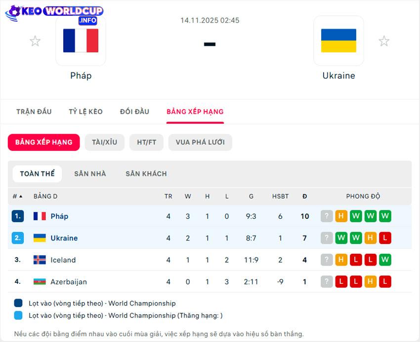 kèo World Cup Pháp vs Ukraine