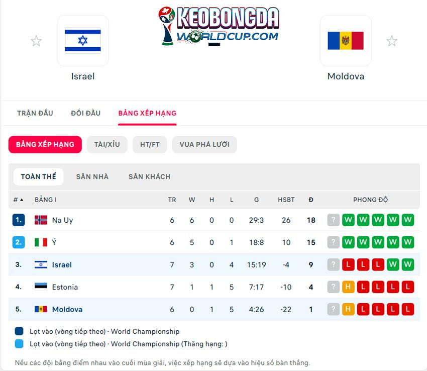 tỷ lệ kèo nhà cái world cup Israel vs Moldova